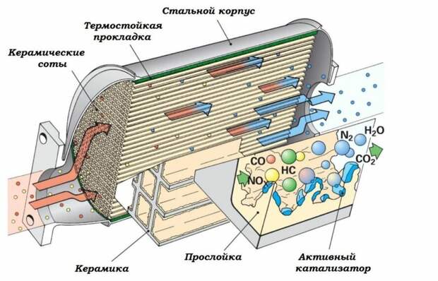 Состав автомобильных катализаторов