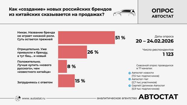 Опрос: как россияне относятся к новым маркам машин