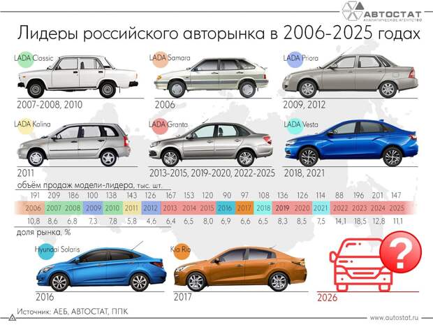 Названы бестселлеры авторынка за последние 20 лет
