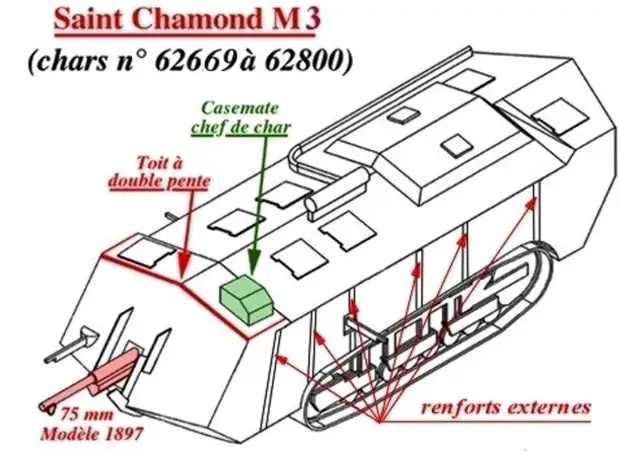 Первенцы французского танкостроения. Прототипы танков «Шнейдер» и «Сен-Шамон»