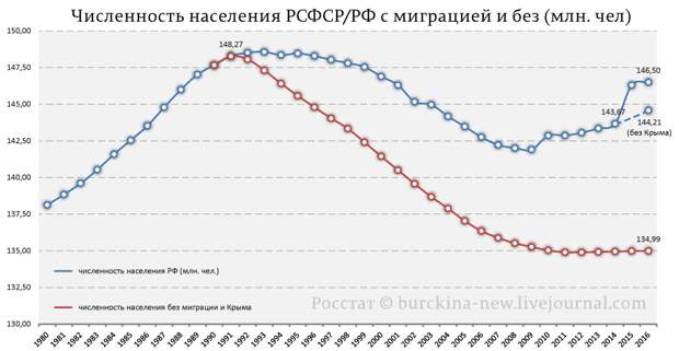 Численность-населения-РСФСР-РФ-с-миграцией-и-без-(млн