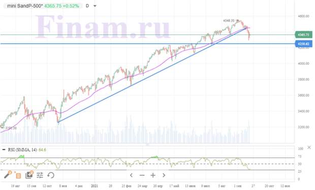 S&P 500