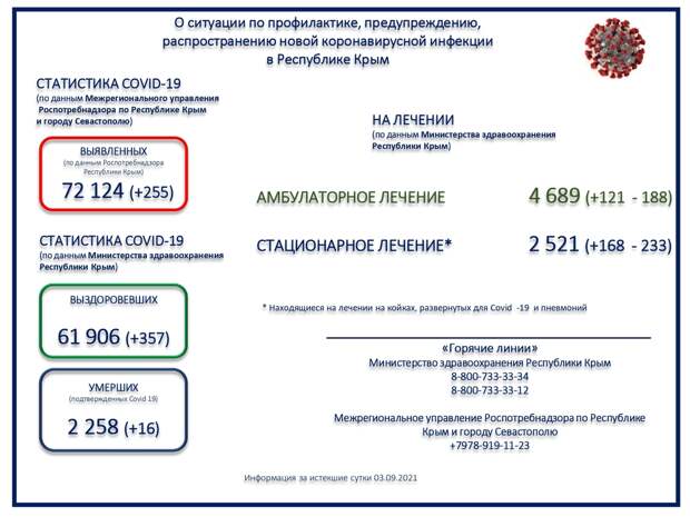 В Крыму выявили ещё 16 смертей от коронавируса