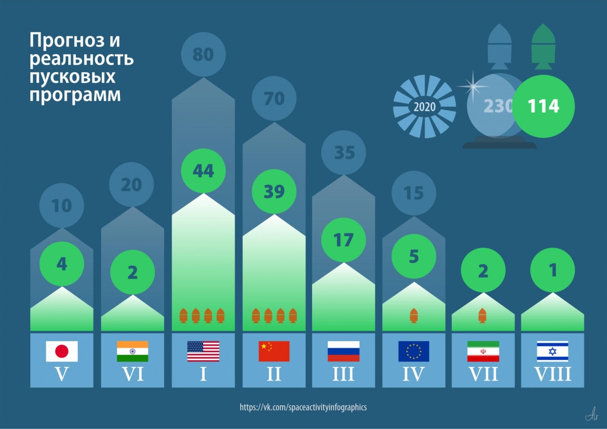 Число запусков в 2020-м, прибыльные беспилотники и конкуренция в советской оборонке