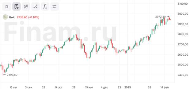 Золото растет восьмую неделю подряд