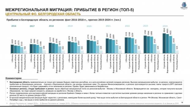 Белгород численность населения на 2024 год. Белгородская область население 2020. Белгород население 2020. Население Белгородской области на 2021 численность. Численность населения Белгородской области на 2022.
