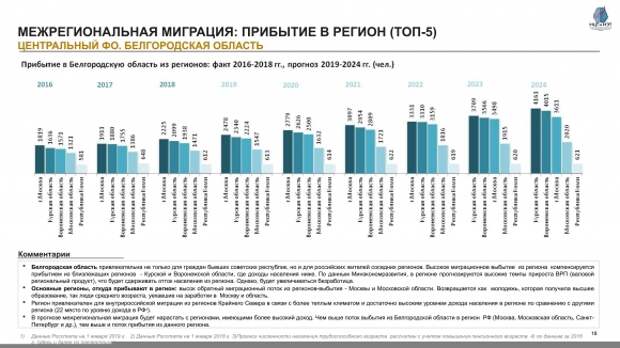 Белгород население численность на 2024