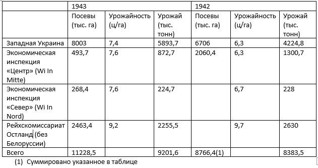 Хлеб под оккупацией: отчётные данные