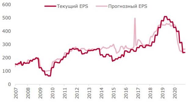 EPS индекса МосБиржи