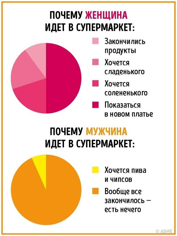 16 отличий мужчин и женщин в инфографике. :)))