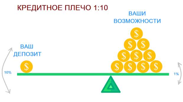 Кредитное плечо торговля на рынке Форекс