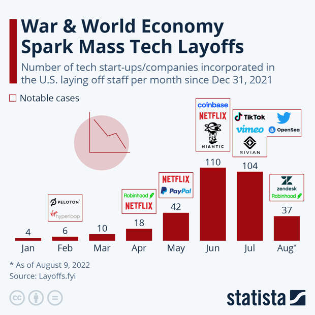 Infographic: War & World Economy Spark Mass Tech Layoffs | Statista