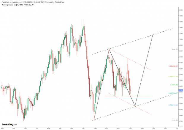Рынок нефти. Фундаментальный взгляд