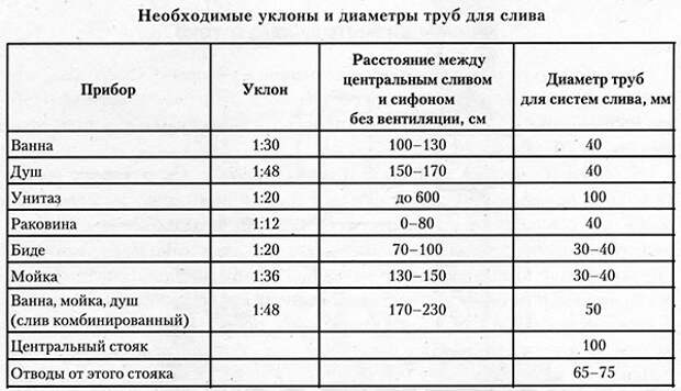 уклон и диаметр труб для канализации