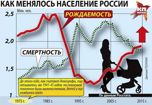 Как менялось население России Фото: Дмитрий ПОЛУХИН