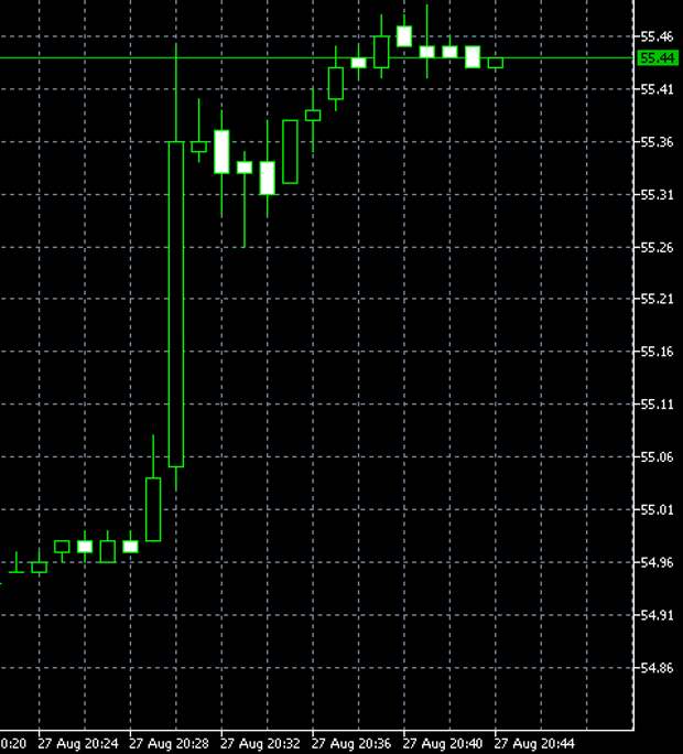 Нефть. API. Данные.