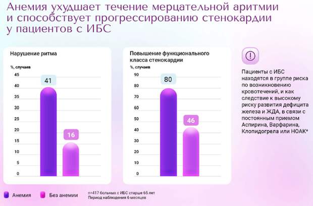 Пациенты с железодефицитом и ИБС: аспекты коморбидности и влияние восстановления параметров железа на течение и прогноз ИБС
