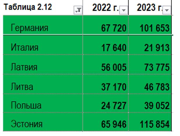 Данные ФСБ по въезду по странам 2022\2023