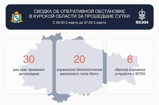 Над Курской область в результате атак ВСУ сбили 20 БПЛА