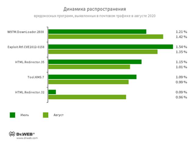 Статистика вредоносных программ в почтовом трафике #drweb