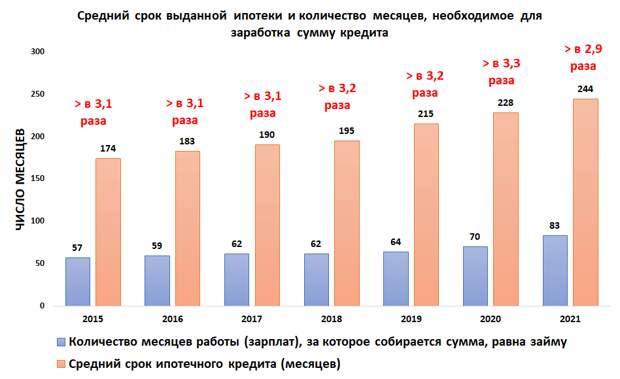 Россияне берут ипотеку на 20 лет в размере семи годовых зарплат