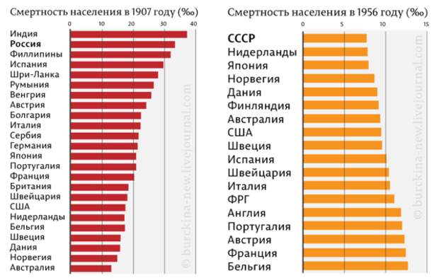 Можно ли заставить русских рожать, как до революции?