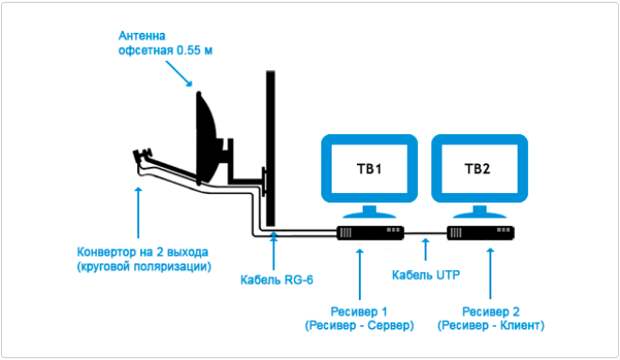 Как подключить триколор тв на 2 телевизора