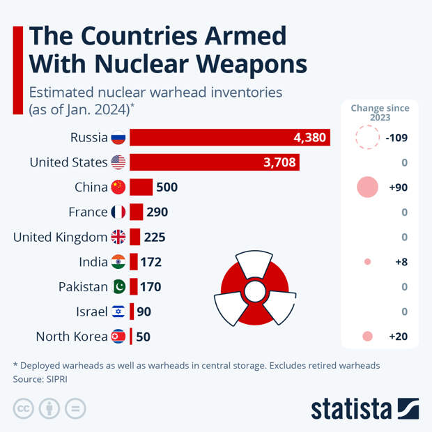 Infographic: The Countries Holding The World's Nuclear Arsenal | Statista