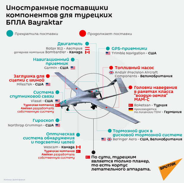 Комплектующие, из которых собирают турецкий Байрактар.