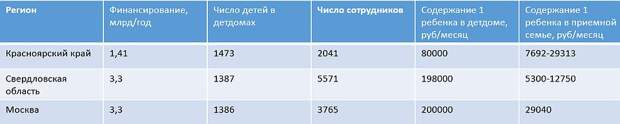 Сколько тратят на детей в семье и приюте