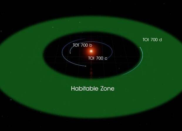 Что такое зона обитаемости в астрономии. Зона обитаемости планет. Зона обитаемости солнца. Toi 700.
