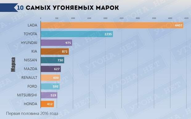 Рейтинг самых угоняемых марок автомобилей в России.