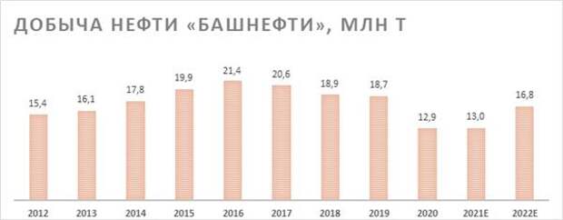 добыча нефти "Башнефти"