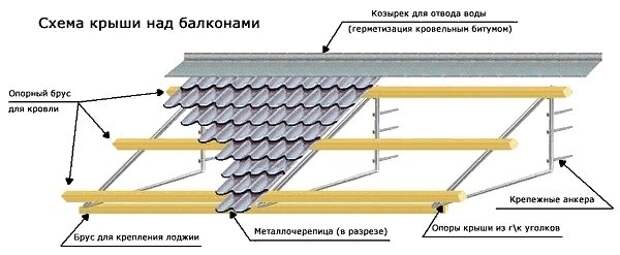 Кровля на балкон, беседку или крыльцо своими руками