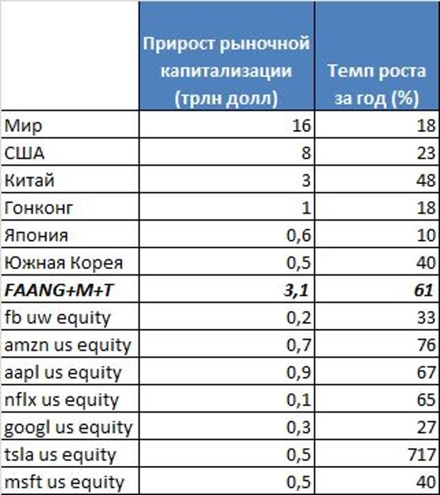 Оценка вклада отдельных стран и компаний в прирост глобальной капитализации