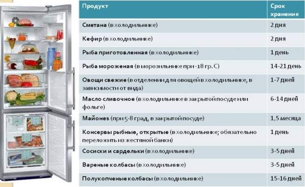 Сроки хранения продуктов в холодильнике / Фото: ekb-holod.ru Сроки хранения продуктов в холодильнике / Фото: ekb-holod.ru