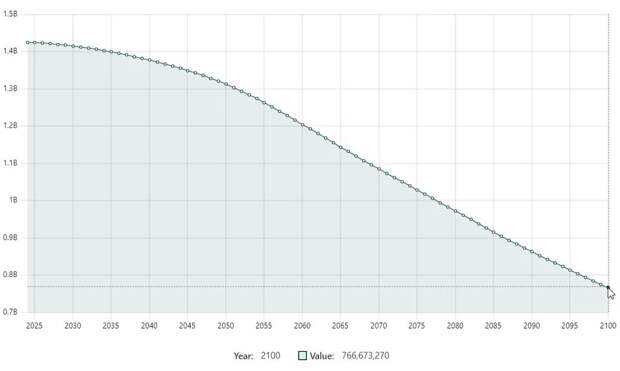 Прогноз численности населения Китая (2024–2100).