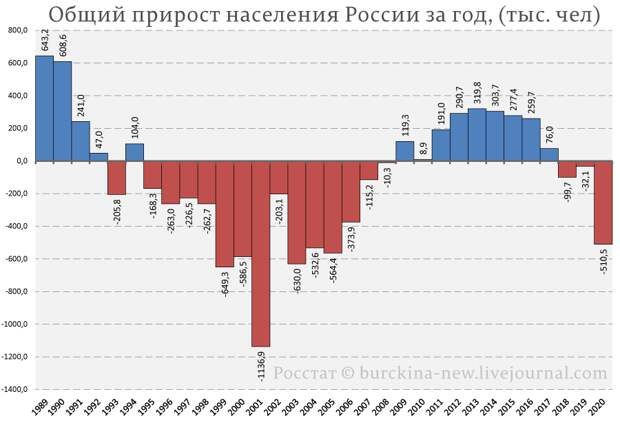 Естественная убыль населения РФ в 2020-м году составила 668 тыс. человек