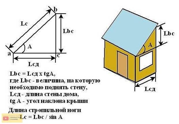 Крыша частного дома. Возведение крыши по всем нормам
