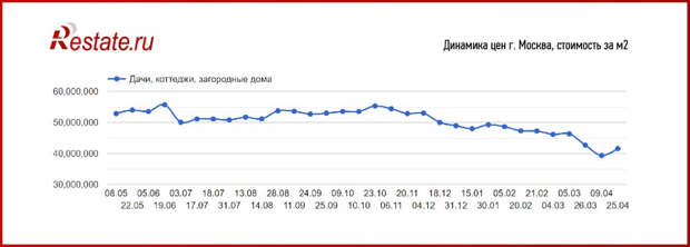Цены на дома растут в половине российских городов