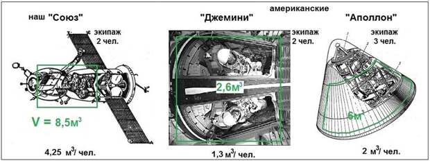 Во всех американских космических кораблях — Меркуриях, Джемини и Аполло — по легенде космонавты дышали чистым кислородом при давлении около 0.-2