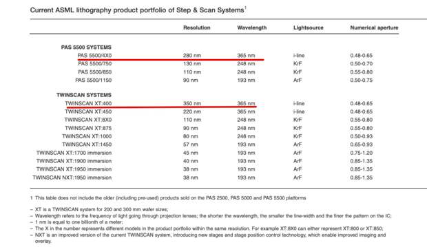И еще раз смотрим на литографы которые сегодня продает ASML и видим 365 нм.
