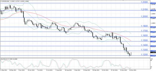 EUR/USD