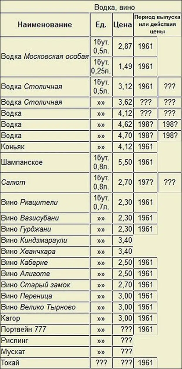 Сколько стоила бутылка молока в 70 годы. Стоимость водки в СССР по годам таблица. Стоимость продуктов в СССР. Стоимость хлеба в СССР по годам таблица. Стоимость хлеба в СССР В 1980 году.