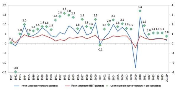 Zotin trade gdp rus.jpg