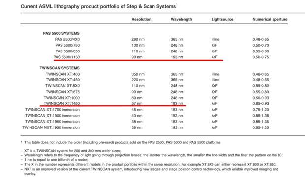 Нынешний ассортимент литографов голландской компании ASML, которые разрешены к поставке в Китай, демонстрирует, что при длине волны 193 нм можно сразу достичь техпроцесса до 38 нм, а при длине 248 нм — до 80 нм. 