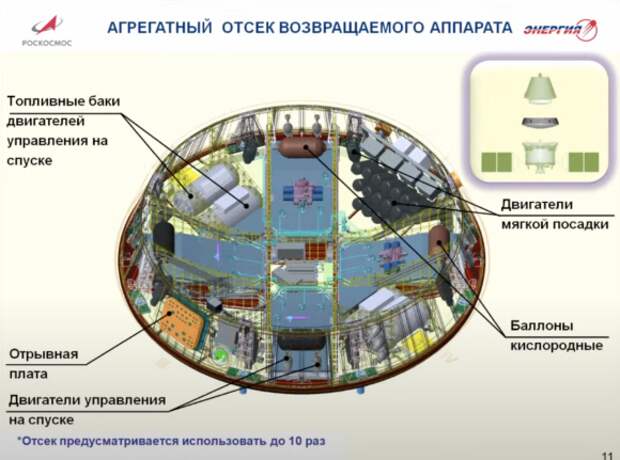 Агрегатный отсек спускаемого аппарата. РКК Энергия.