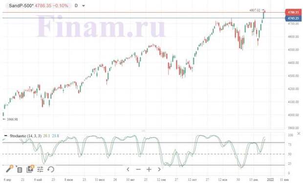 S&P 500