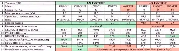 Таблица разница в расходе топлива