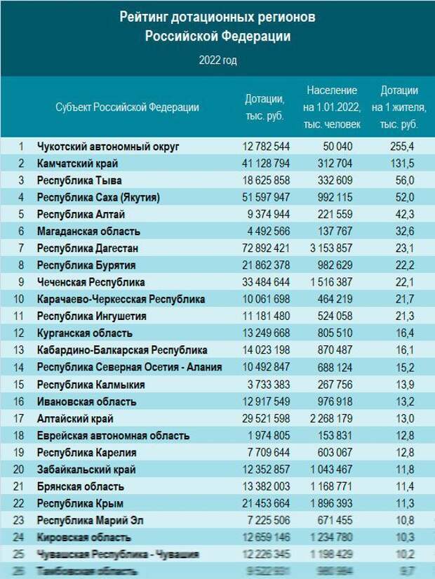 Федеральные дотации регионов